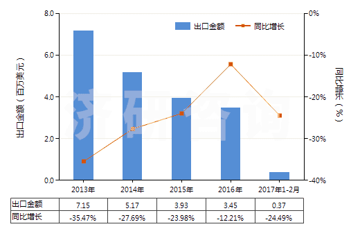 2013-2017年2月中國(guó)含有鏈霉素及其衍生物的藥品（未配定劑量或制成零售包裝）(HS30031090)出口總額及增速統(tǒng)計(jì)